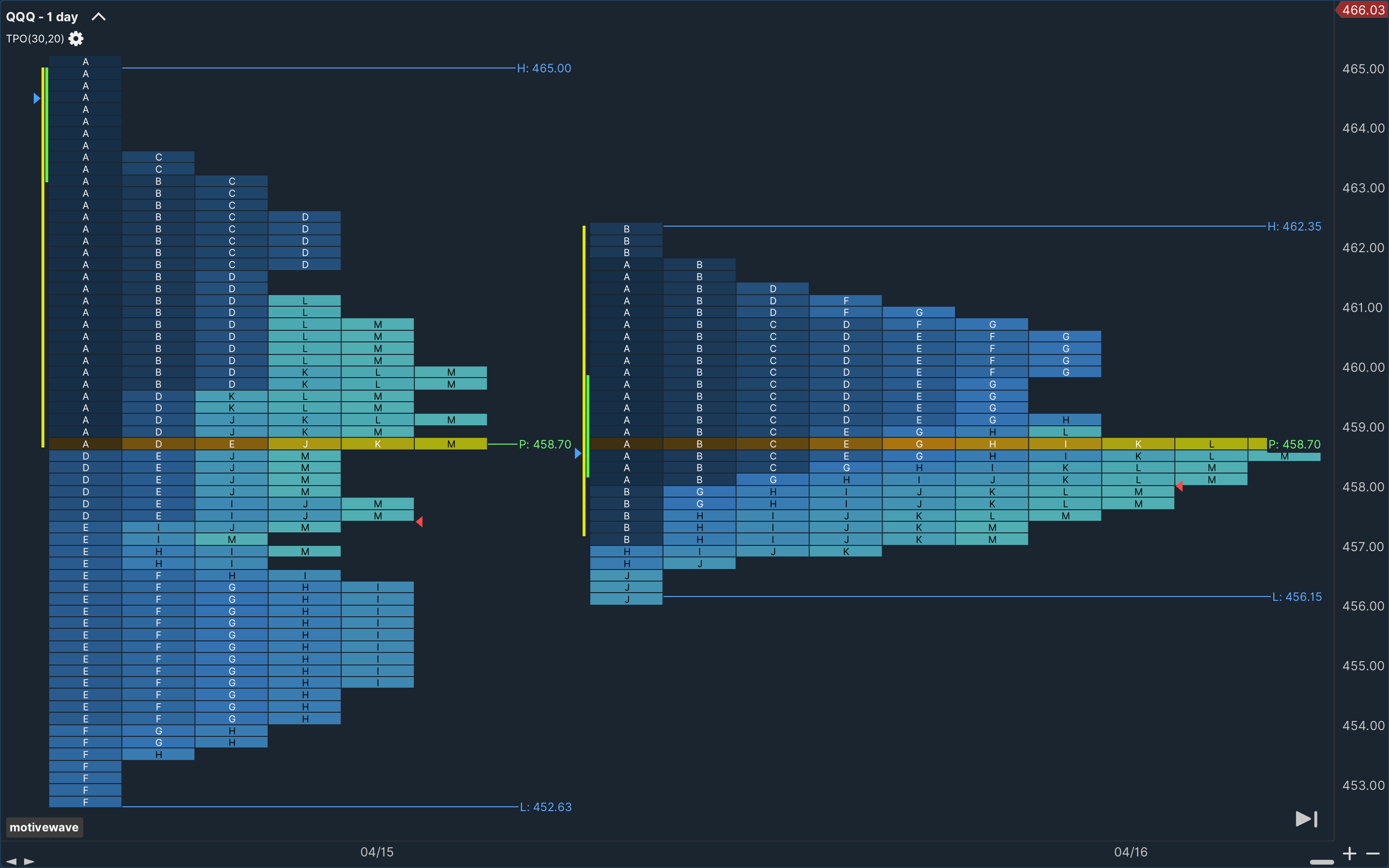 Time Price Opportunity (TPO) Study